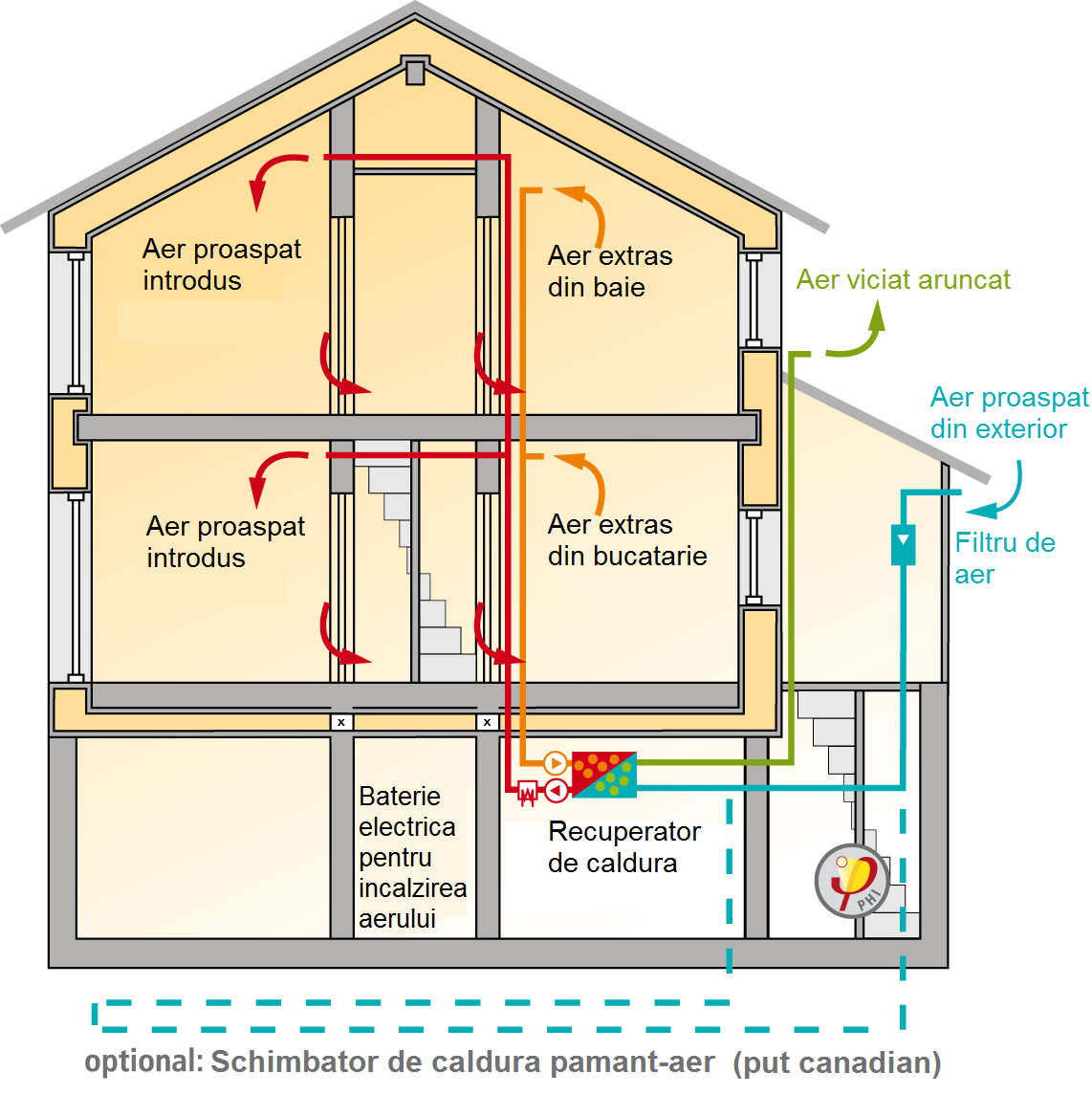 ventilatie cu recuperare de caldura de la ecocald