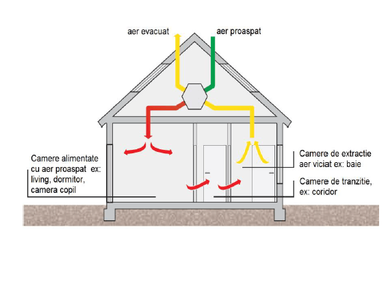 Casa aerisita mecanic 567x415