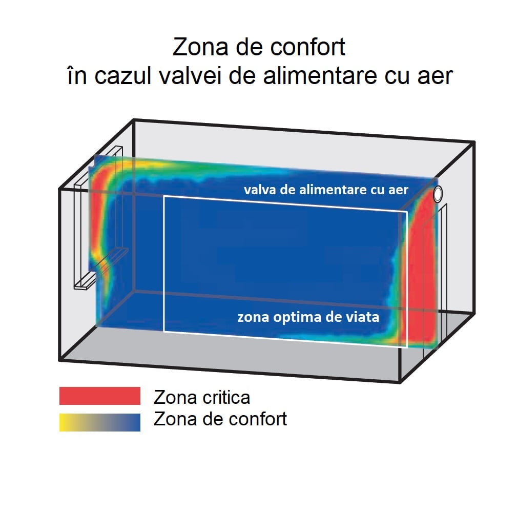 zona de confort in caz ca se alimenteaza cu valva de alimentare cu aer