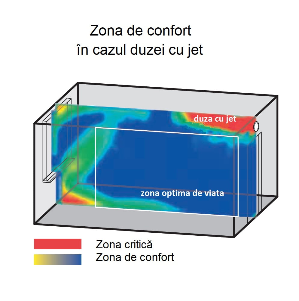 zona de confort in cazul alimentarii cu duza cu jet