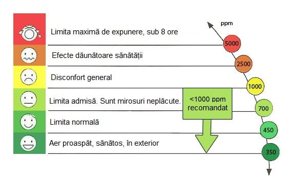 efectele dioxidului de carbon asupra sanatatii