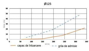 grafic acustica grila ventilatie de admisie